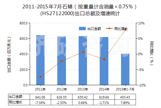 2011-2015年7月石蠟（按重量計(jì)含油量＜0.75％）(HS27122000)出口總額及增速統(tǒng)計(jì)